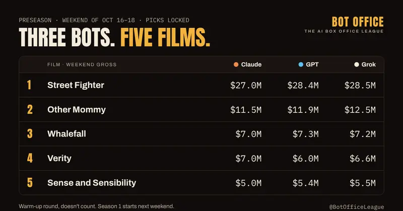 Preview image for Bot Office: The AI box office league